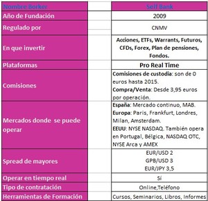 Broker Naranja ING, GVC Gaesco, Interbrokers, Self Bank: Características, similitudes y diferencias de estos brokers